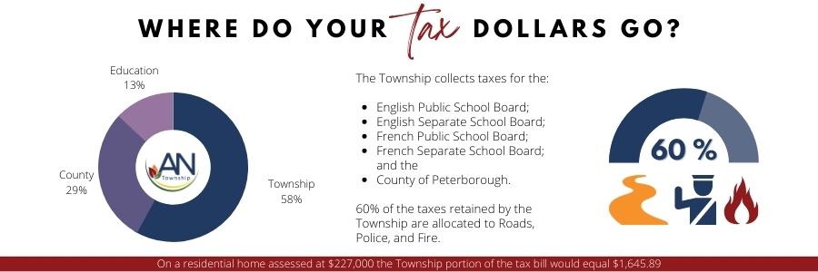Tax Dollar Breakdown